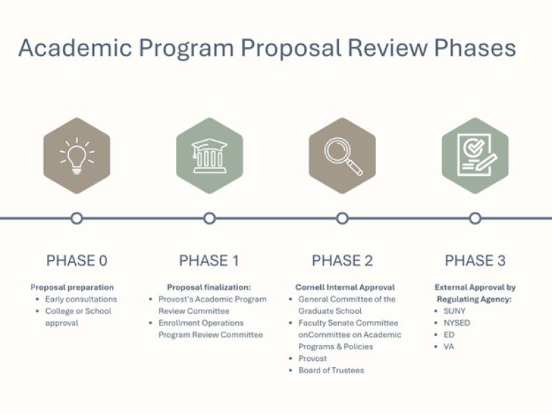 Academic program review phases from 0 - 3.