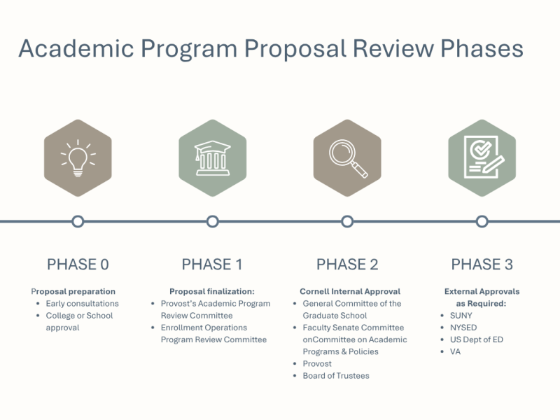 Academic Phases 0-3